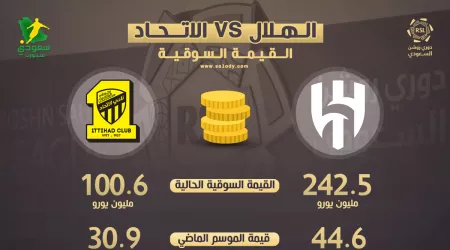القيمة السوقية لكلاسيكو الهلال والاتحاد.. فجوة ضخمة وطموح 7 سنوات