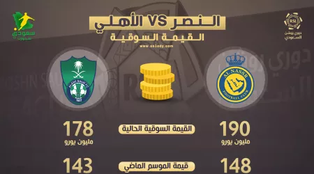 القيمة السوقية للنصر والأهلي قبل كلاسيكو دوري روشن.. الأرقام متقاربة