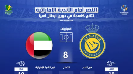 النصر بعبع أندية الإمارات.. خماسية الوحدة ورباعية شباب الأهلي
