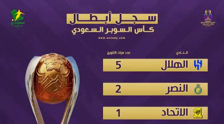 الهلال يصل إلى لقبه الخامس في السوبر.. "النصر يجمد رصيده"