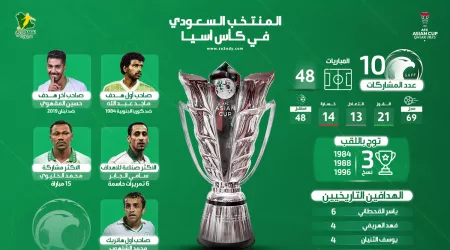  تاريخ السعودية في كأس آسيا.. تألق القحطاني ولقب غائب منذ 28 عاما