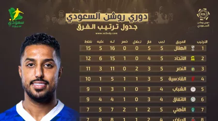  ترتيب الدوري السعودي | الهلال يغرد منفردا بعيدا عن النصر ومعاناة الأهلي مستمرة