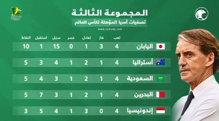 ترتيب السعودية في المجموعة الثالثة بعد التعادل مع البحرين .. حسابات معقدة