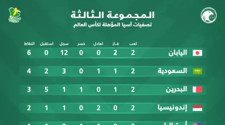  ترتيب المجموعة الثالثة بتصفيات كأس العالم 2026.. السعودية تنافس اليابان على الصدارة