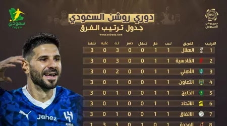 ترتيب دوري روشن بعد الجولة "1"| الهلال على قمة دوري روشن والقادسية يزاحم
