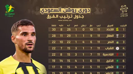 ترتيب دوري روشن بعد الجولة "11" | الاتحاد في الصدارة والهلال يعاني مع النصر من الخسارة
