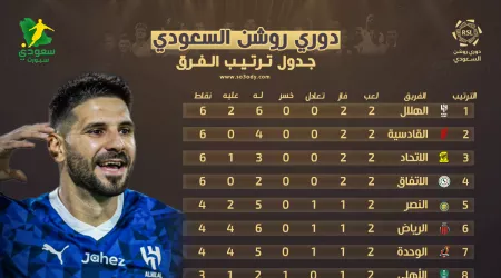 ترتيب دوري روشن بعد الجولة "2".. مفاجأة القادسية والصدارة للهلال