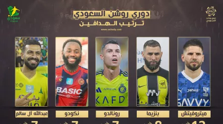 ترتيب هدافي دوري روشن بعد الجولة 11 .. ميتروفيتش في الصدارة ورونالدو قادم