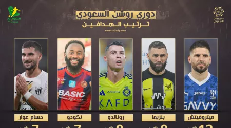 ترتيب هدافي دوري روشن بعد الجولة "12" .. رونالدو وبنزيما يطاردان ميتروفيتش