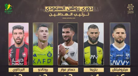 ترتيب هدافي دوري روشن بعد الجولة "3"| بنزيما يطارد ميتروفيتش رونالدو قادم