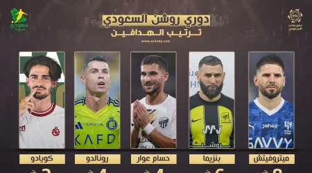 ترتيب هدافي دوري روشن بعد الجولة "5" | بنزيما يهدد عرش ميتروفيتش