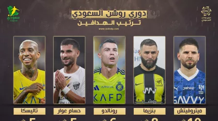 ترتيب هدافي دوري روشن بعد الجولة "8" | ميتروفيتش يستغل صيام بنزيما