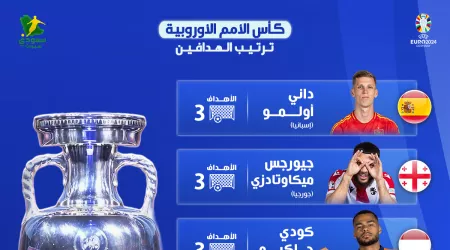 ترتيب هدافي يورو 2024.. 6 لاعبين يتقاسمون الحذاء الذهبي