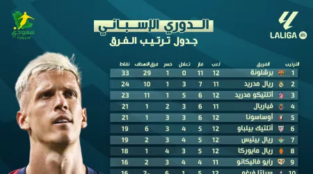  جدول ترتيب الدوري الإسباني بعد نهاية الجولة 12.. برشلونة في الصدارة منفردا