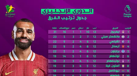  جدول ترتيب الدوري الإنجليزي بعد فوز ليفربول وسقوط مانشستر سيتي