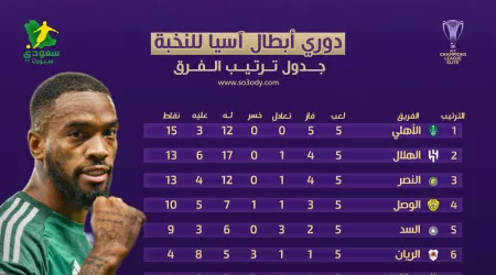جدول ترتيب دوري أبطال آسيا للنخبة بعد الجولة "5" | الأهلي في الصدارة والقمة سعودية