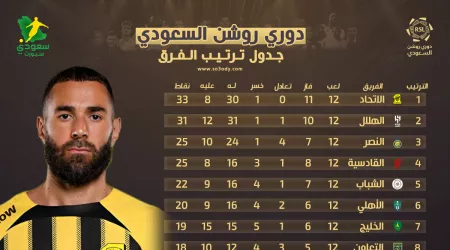 جدول ترتيب دوري روشن بعد الجولة "12" .. الاتحاد في الصدارة والهلال يواصل المطاردة