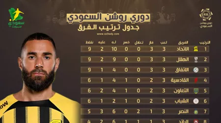 جدول ترتيب دوري روشن بعد الجولة "3".. الاتحاد ينتزع الصدارة من الهلال