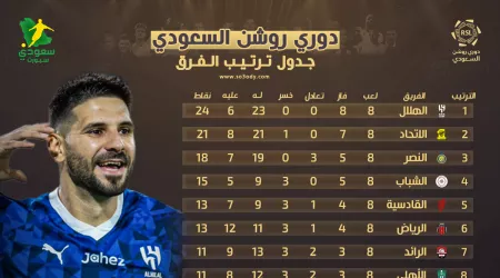 جدول ترتيب دوري روشن بعد الجولة "8" | الهلال يستمر في الصدارة والنصر يسقط