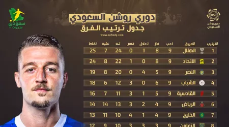 جدول ترتيب دوري روشن بعد الجولة "9" | الهلال يخرج من أسبوع الديربيات بصدارة مقلقة