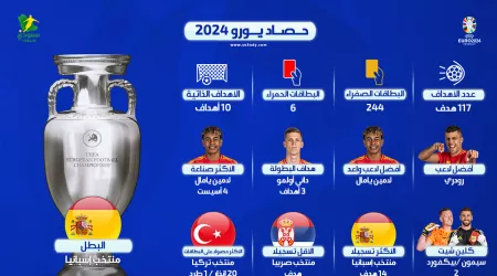  حصاد يورو 2024| ظاهرة الأهداف الذاتية ونجوم إسبانيا دمروا الجميع