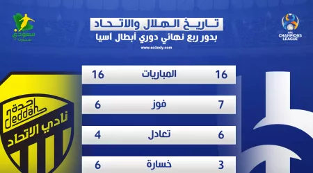 ربع نهائي آسيا.. الهلال يتفوق على الاتحاد في 16 مباراة