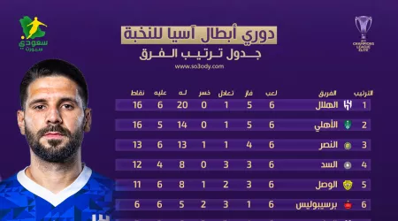 ترتيب دوري أبطال أسيا للنخبة بعد نهاية الجولة "6".. الهلال يعود لمكانه المفضل