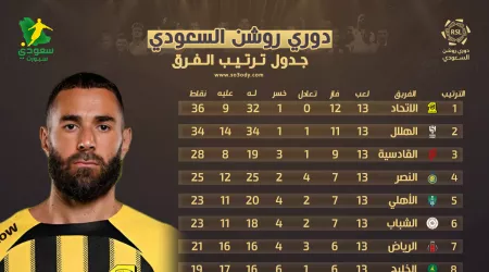 جدول ترتيب دوري روشن بعد الجولة "13" .. الاتحاد في الصدارة والهلال يتمسك بمطاردته