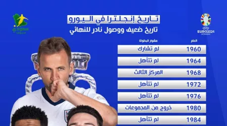  لغز إنجلترا في اليورو بـ64 عاما..من خيبة الإخفاقات إلى نهائي 2024