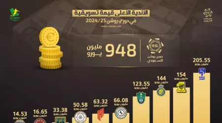 يتصدرها الهلال.. أكثر 10 أندية قيمة سوقية في دوري روشن