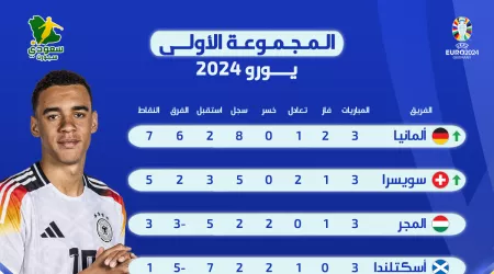 يورو 2024| ترتيب المجموعة الأولى.. ألمانيا وسويسرا لثمن النهائي