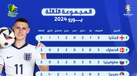 يورو 2024| ترتيب المجموعة الثالثة.. صدارة إنجلترا ووصافة الدنمارك