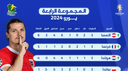 يورو 2024| ترتيب المجموعة الرابعة.. النمسا تصدم فرنسا وهولندا