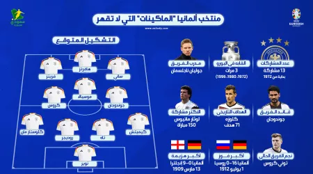  يورو 2024| منتخب ألمانيا.. التشكيل المتوقع وأهم نجوم الماكينات