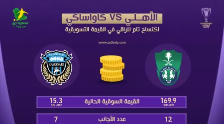 الأهلي ضد كاواساكي الياباني.. تفوق ساحق للراقي في القيمة التسويقية الأهلي ضد كاواساكي الياباني.. تفوق ساحق للراقي في القيمة التسويقية