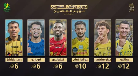  النصر يسيطر على صراع الحذاء الذهبي | ترتيب هدافي دوري روشن بعد الجولة الـ 10