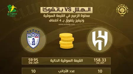  الهلال ضد باتشوكا | سطوة الزعيم في القيمة السوقية ونيفيز يتفوق بـ 4 أضعاف