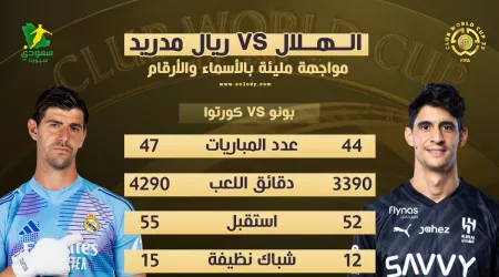 الهلال ضد ريال مدريد .. مواجهة مليئة بالأسماء والأرقام اللافتة في مونديال الأندية الهلال ضد ريال مدريد .. مواجهة مليئة بالأسماء والأرقام اللافتة في مونديال الأندية