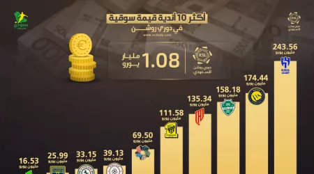 الهلال يتصدر وفجوة واضحة بين الكبار.. أعلى 10 أندية من حيث القيمة السوقية في دوري روشن الهلال يتصدر وفجوة واضحة بين الكبار.. أعلى 10 أندية من حيث القيمة السوقية في دوري روشن