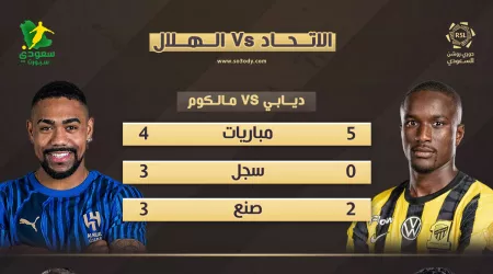  انفوجرافيك.. أرقام مهاجمي الهلال ضد الاتحاد قبل كلاسيكو دوري روشن