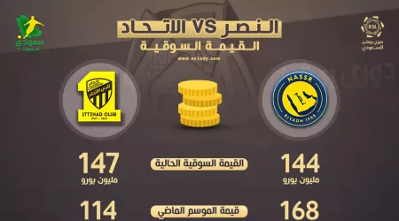 انهيار في النصر ومفاجأة الاتحاد .. القيمة السوقية تشعل كلاسيكو المملكة