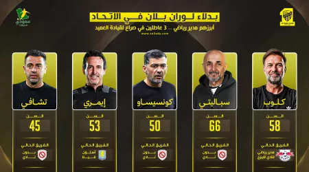  بدلاء بلان في الاتحاد | أبرزهم مدير رياضي .. 3 عاطلين ضمن قائمة المرشحين لتدريب العميد