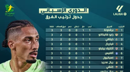 برشلونة يتصدر وريال ينجو بصعوبة .. حصاد الجولة الأولى من الدوري الإسباني برشلونة يتصدر وريال ينجو بصعوبة .. حصاد الجولة الأولى من الدوري الإسباني
