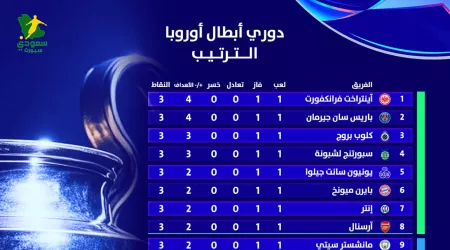  بصدارة مفاجئة .. ترتيب مجموعة دوري أبطال أوروبا