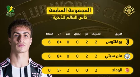  بعد تأهل السيتي واليوفي.. جدول ترتيب المجموعة السابعة في كأس العالم للأندية