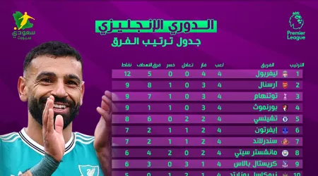  بعد ختام الجولة الرابعة .. جدول ترتيب الدوري الإنجليزي الممتاز 2025