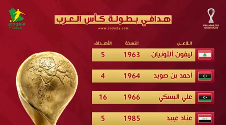 تاريخ هدافي كأس العرب .. حضور سعودي صادم