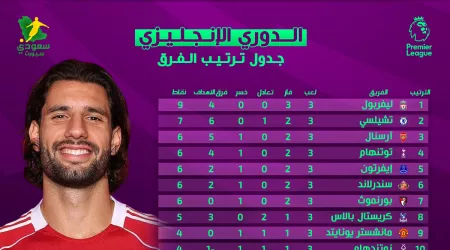 ترتيب الدورى الإنجليزى 2025 بعد الجولة 3.. ليفربول ينفرد بالصدارة وولفرهامبتون هاتريك خسارة ترتيب الدورى الإنجليزى 2025 بعد الجولة 3.. ليفربول ينفرد بالصدارة وولفرهامبتون هاتريك خسارة