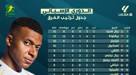 ترتيب الدوري الإسباني بعد الجولة 5.. صدارة مدريدية وملاحقة كتالونية