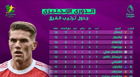  ترتيب الدوري الإنجليزي بعد الجولة 7 موسم 2026/2025